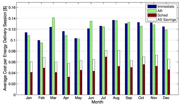 Figure 12.4 Average Cost of Multi-settlement Scheduling per Month over the Year Finally, we study the ratio of AS capacity offered to energy served in Figure 12.12.5, where we have plotted this ratio for year 2012 on a monthly basis.