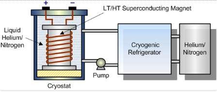Superconducting Magnetic Energy Storage When the superconductor coil is cooled below its superconducting critical temperature it has negligible resistance, hence current will continue to flow (even