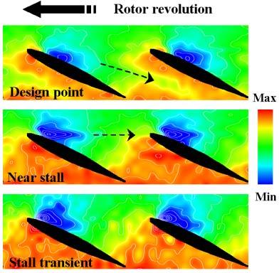 PRESSURE-FIELD STRUCTURE IN ROTOR BLADE PASSAGE The authors research activity was started with studying the pressure-field structure of through-flow between the rotor blades with various airflow