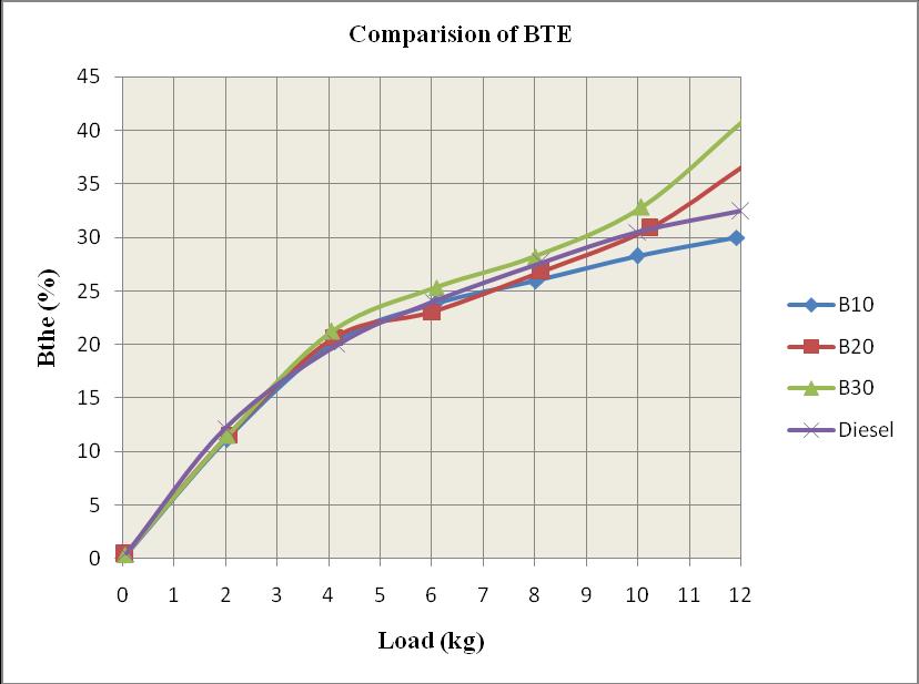 IV. Result And Discussion I. Engine Performance. (1) Brake Thermal Efficiency:- Fig.2 shows the variation of a brake thermal efficiency for test fuel at different load condition. From fig.