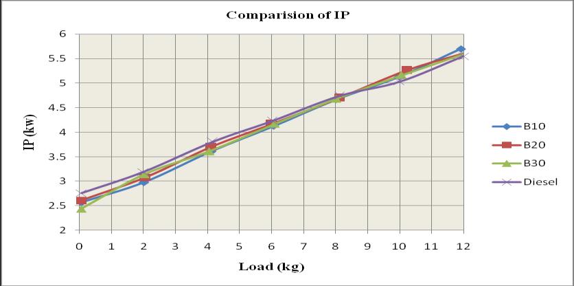 Fig. 4 Variation of Indicated Power for Test Fuel at different Load II. EXHAUST EMISSION (1) NOx (Nitrogen Oxide):- Fig.