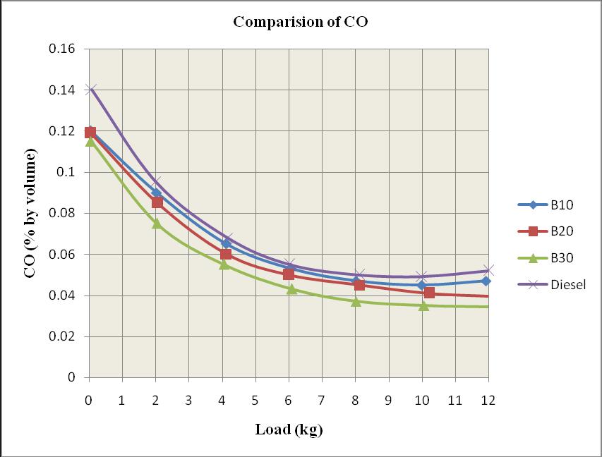 5 Variation of NOx for Test Fuel at different Load (2)CO (Carbon Monoxide):- Fig.6 shows the variation of a Carbon Monoxide for test fuel at different load condition.