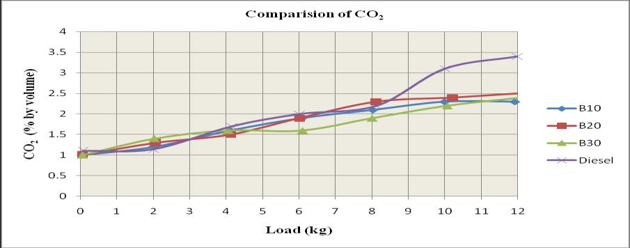 (3)CO 2 (Carbon Dioxide):- Fig.7 shows the variation of a Carbon Dioxide for test fuel at different load condition.