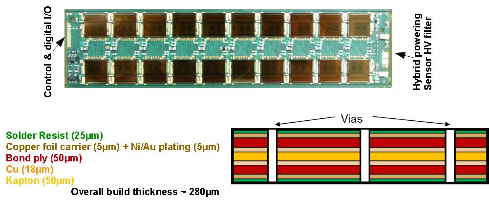 Figure 4. Top: a fully populated (with passives and ABCN-25 ASICs) barrel short strip 250 nm hybrid. Bottom: sketch of the layer build-up.