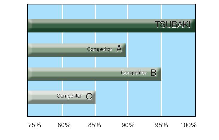 Tsubaki ANSI Chains last longer and perform more efficiently, adding to your bottom line.