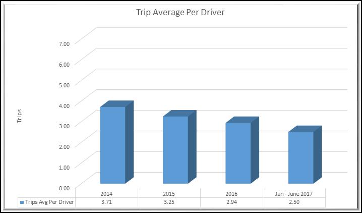 TAXICAB OPERATIONS AT DEN: 2014 TO 2017 Trips per