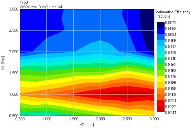 consequence on the volumetric efficiency. For instance Figure 6 shows the impact at 1750 RPM.