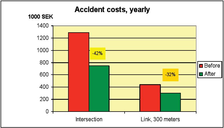 Cost Benefit Analysis of ITS, Movea Trafikkonsult