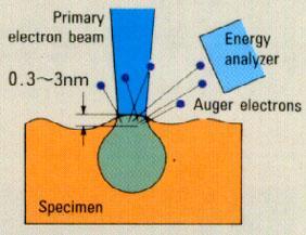 Background: Auger Electron Process AES (Auger Electron Spectroscopy) AES is sensitive to top most surface layers of sample due to low electron mean free path in solids Elemental identification of top