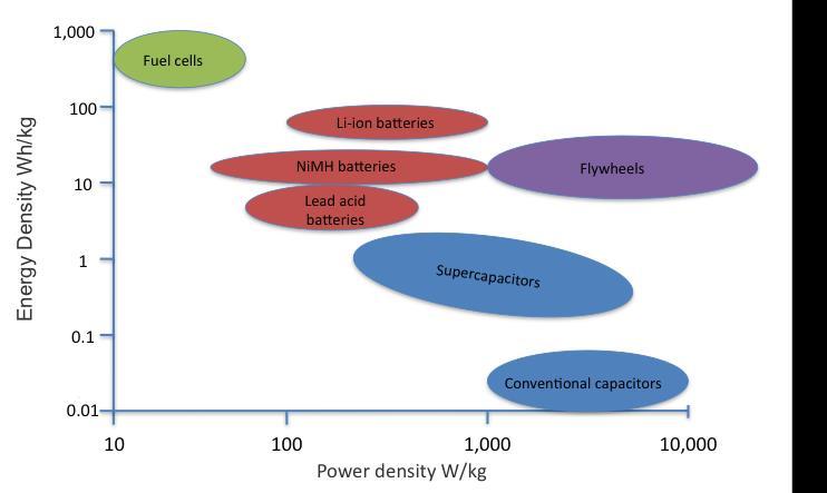 Figure 1 - Overview of Hybrid Technologies Figure 1 provides an overview of the power and the energy density of various technologies (1).