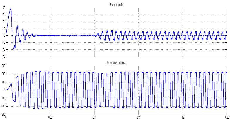 V. Simulation Result TORQUE VS TIME 2.875 Ω Table I. BLDC Motor Specification PARAMETERS VALUE UNIT V d 485.9 V Stator Phase Resistance R S Armature Inductace H 8.5*10-3 H No. of Poles 4 Inertia 0.