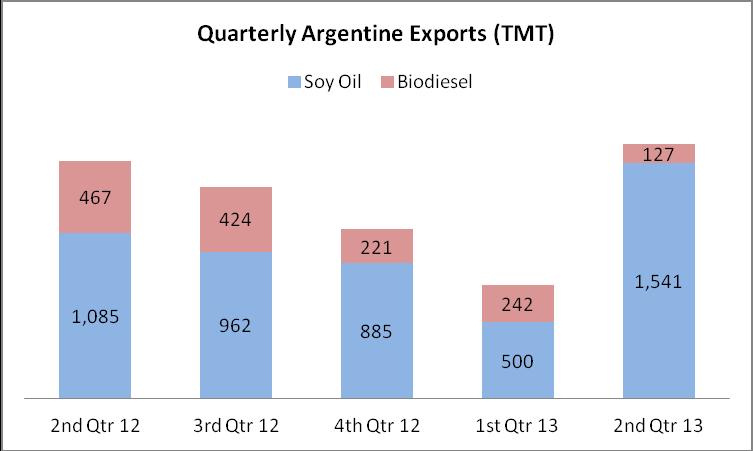 additional supplies for soybean oil exports.