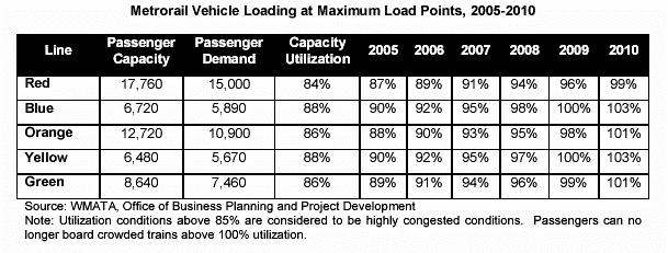 Figure 6: Metrorail vehicle Loading at Maximum Load Points, 2005-2010 Fourth, a BRT system can work independently of Metrorail, complementing the existing service and, in many cases, relieving