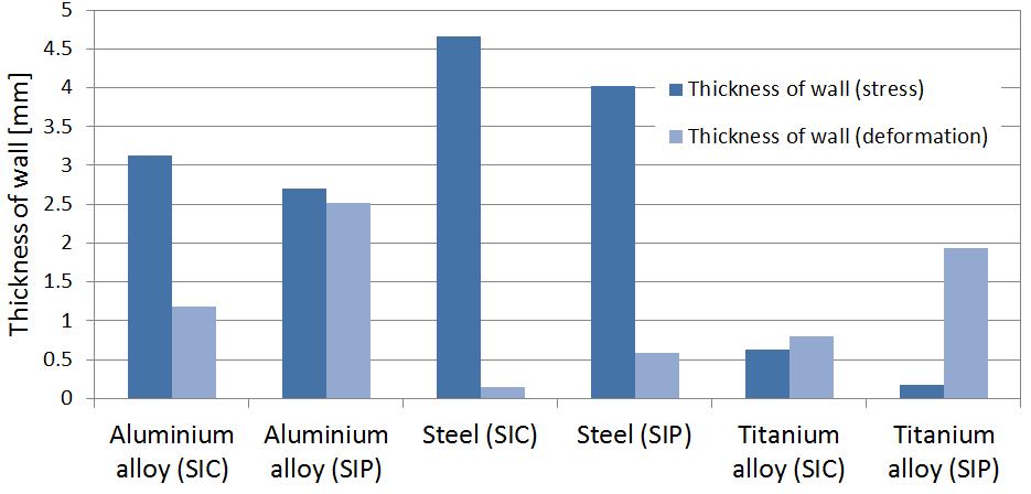 Figure 10. Optimal wall thickness in all cases Table 3. shows optimal wall thicknesses in different cases. This table includes material and seal ring position. Table 3. Optimal construction in different cases Seal in caliper (SIC) Seal in piston (SIP) Aluminium alloy (3.