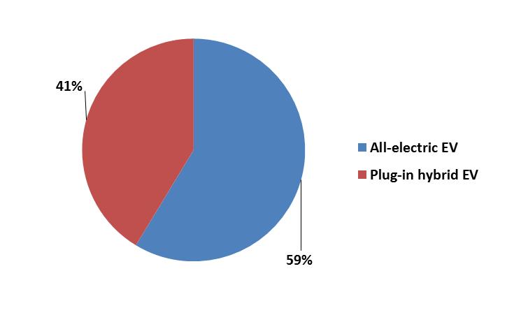 QUESTIONS Do you own an all-electric vehicle, a plug-in hybrid vehicle or are you an occasional user? Nearly two thirds of respondents (66%) said they owned an all-electric vehicle (EV).