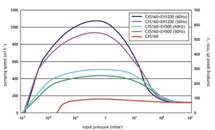 Performance Curves CXS160 Dry Pump CXS160 CXS160 Performance Curve Maximum pumping speed 160 m 3 h -1 95 ft 3 min -1 Capacity at mbar (7.5 Torr) 132 m 3 h -1 78 ft 3 min -1 Ultimate vacuum < 0.