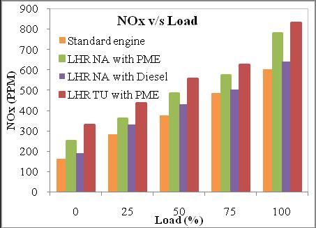 favorable conditions for the formation of NOx, in addition to it more of the air i.e. more oxygen is inducted when LHR engine is operated with turbocharger thus providing more of the oxygen that too at higher temperatures leads to high Nox emissions.