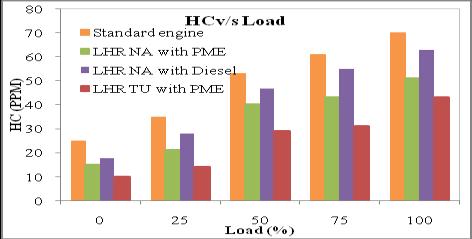 Hydrocarbon (HC) emissions Combustion with PME is improved which results in remarkable drop in HC emissions as compared to that of diesel fuel, and is reduced by 19% with LHR engine at full load;