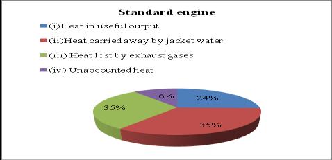 57% reduction in HC emissions in LHR turbocharged operation is observed when compared with standard engine at full load conditions, as shown in Figure 6. Fig 7. Exhaust Gas Temperature. G. Heat Balance Figure 8.
