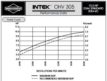 19.66Nm (14.5 lb-ft) of torque at 3800 rpm and 10 hp at 3800 rpm, as shown in Figure 8. Component Hi Ratio Low Ratio CV-Tech Pulley DANA Transaxle 0.65 3.6 11.47 Total Reduction 7.5:1 41.3:1 Table 2.