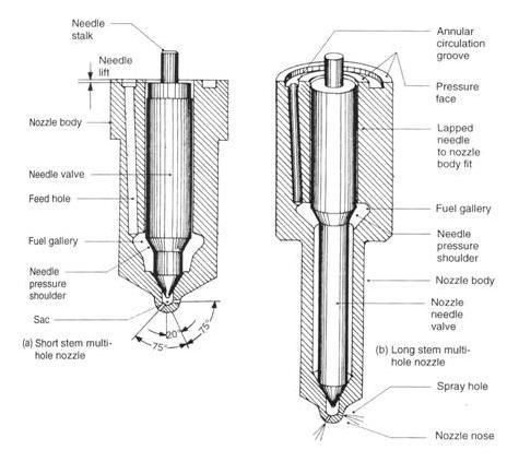 23 Nozzles Nozzle delivers fuel to the combustion chamber and participates to