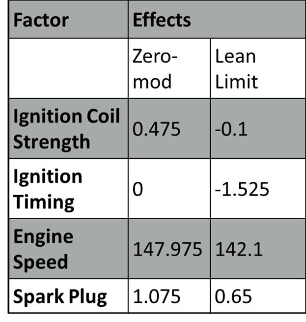 Test Results Results Interpretation: Change of ignition coil from PVL to Ambixtra coils decrease fuel flow rate