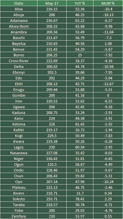 Average Diesel Prices Across States Average N216.30 STATES WITH THE HIGHEST AVERAGE PRICES IN MAY 2017 SOKOTO N255.