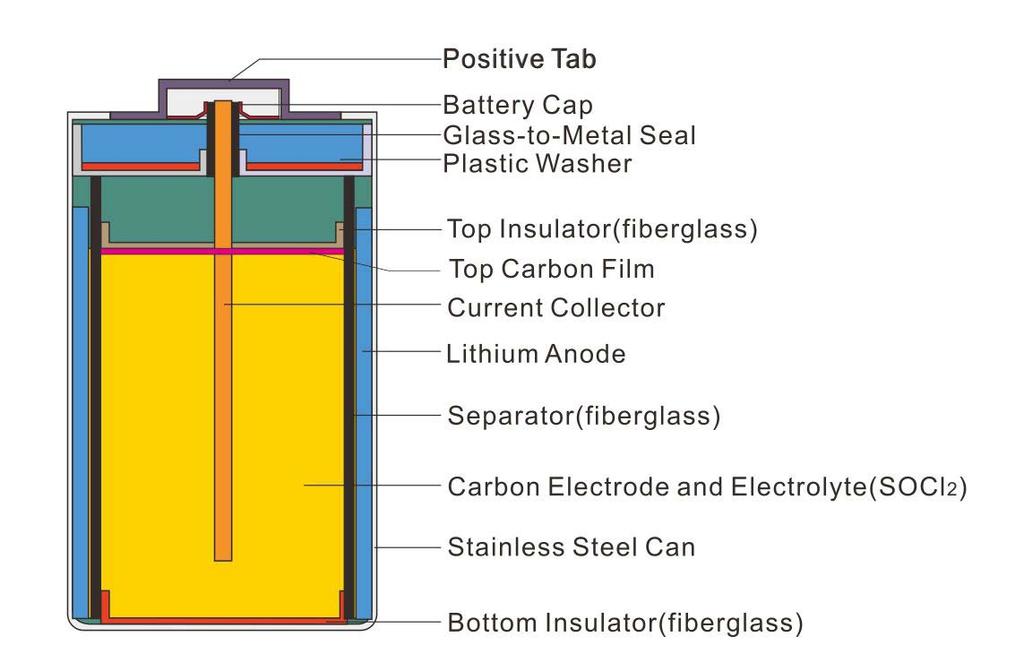 Battery Structure