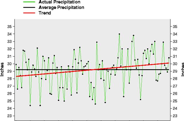 Theannualaverageprecipitationtrend,overthepastcenturyintheUS,showsaveryslightincreasein rainfall(approx0.17inch/decadeincrease):asshowinthefollowingchartwithdatafromncdc(2009): Century average = 29.