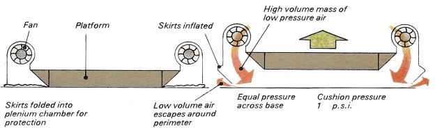 Air is fed into the skirt plenum chamber and the skirt