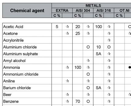MATERIALS Chemical resistence Data shown in