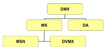 Introduction DMX Heritage The DMX pump line is the family name of our axially split multistage pumps.