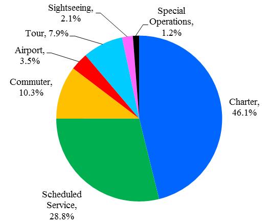 Three out of four (75.0%) service miles driven by motorcoaches in 2010 were dedicated to charter and scheduled services.