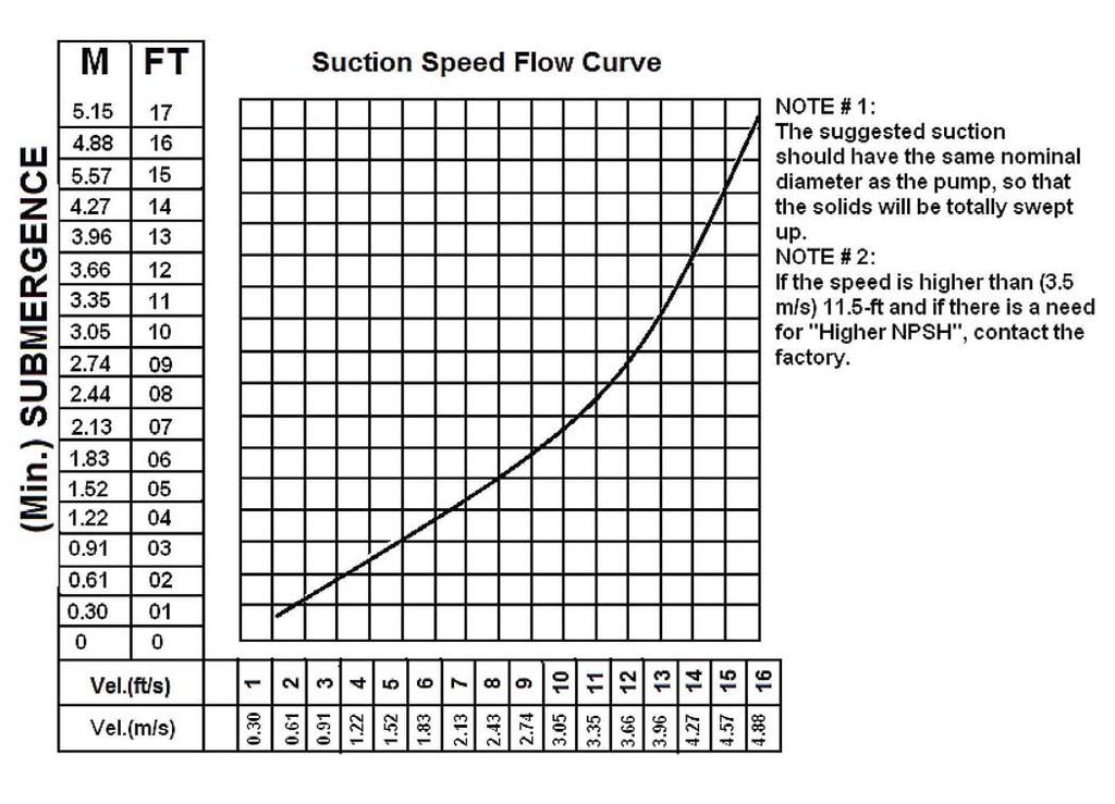 Suction Speed Flow Curve www.pumpsebara.