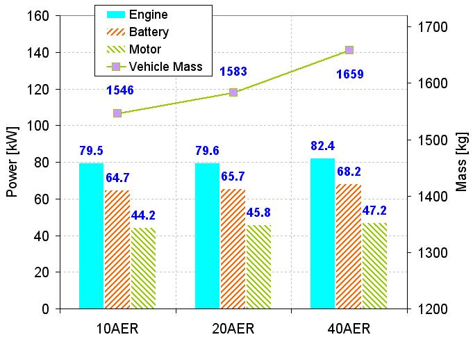 Parameter 10AER 20AER 40AER Engine Power (kw) 79.5 79.6 82.4 Motor Power (kw) 44.2 45.8 47.2 ESS Power (kw) 64.7 65.7 68.2 ESS Capacity (A h) 19.4 38.4 67.