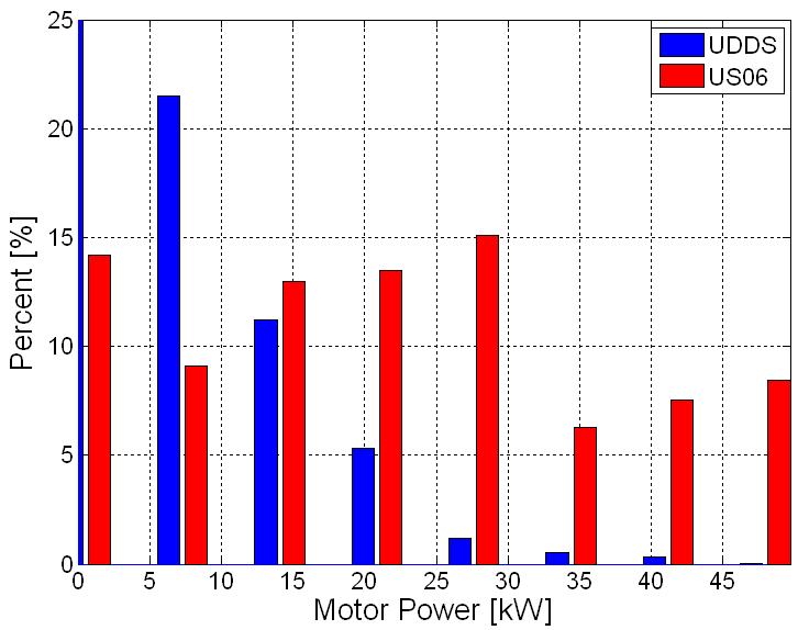 Figure 12 shows the distribution of the electric machine power on the UDDS and the US06 drive cycles. Note that the average electric machine power is much higher for the US06 than for the UDDS.