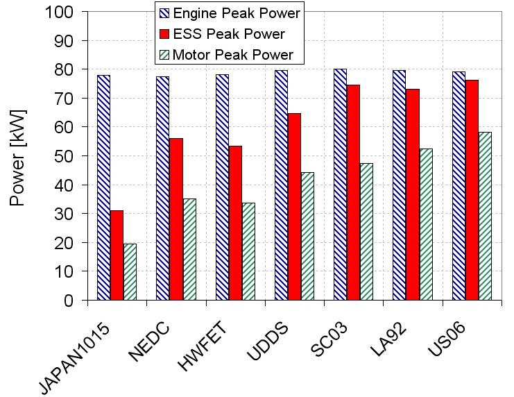 Figure 18: Component Sizes over Various Driving Cycles (10AER) Figure 20: Energy Consumption of PHEVs Designed on the basis of Various Cycles (10AER) This high-power electric drive capability does
