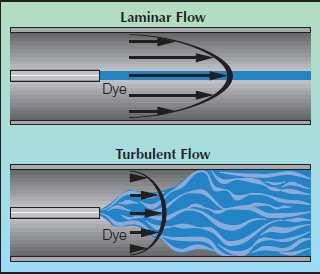 5 Figure 2.1: Laminar and Turbulent flow Source: PipeFlow.co.