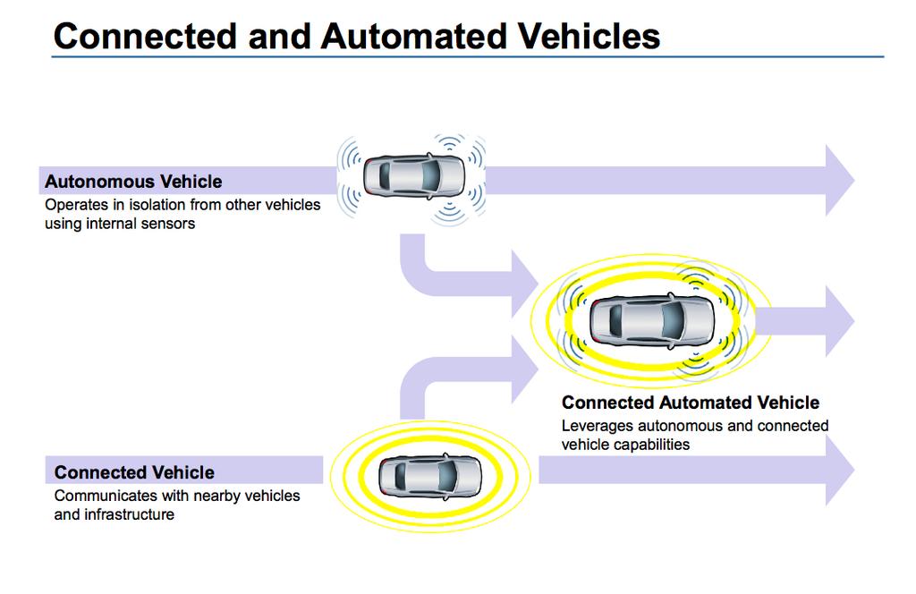 Autonomous Vehicles Do they