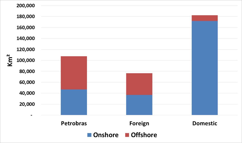 Brazilian independents control most of onshore exploratory acreage in Brazil Onshore exploration is very important