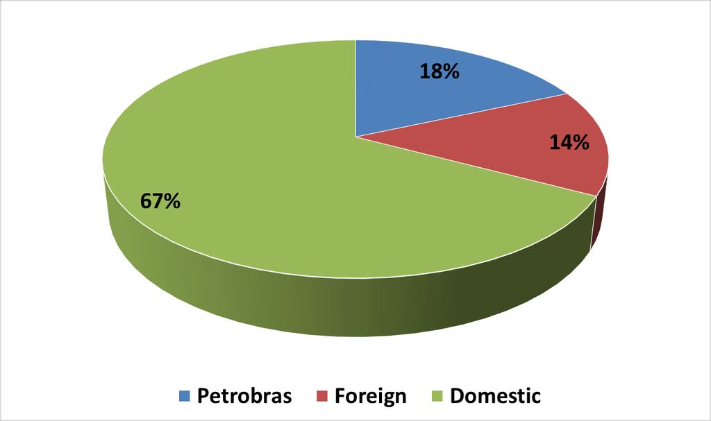 lead in onshore exploration Onshore and Offshore Exploration Acreage by Type of Company - 2014 Share in Onshore