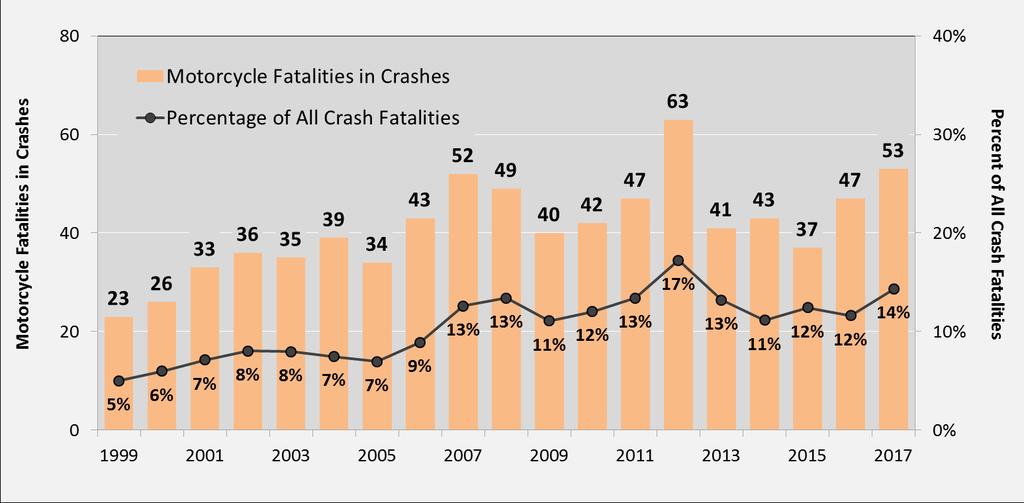 Motorcycle Fatalities in Crashes Other factors to consider: Passenger car safety
