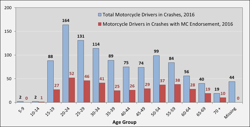 Motorcycle Drivers in Crashes by Age Group and License Type, 2016 Statewide in 2016,