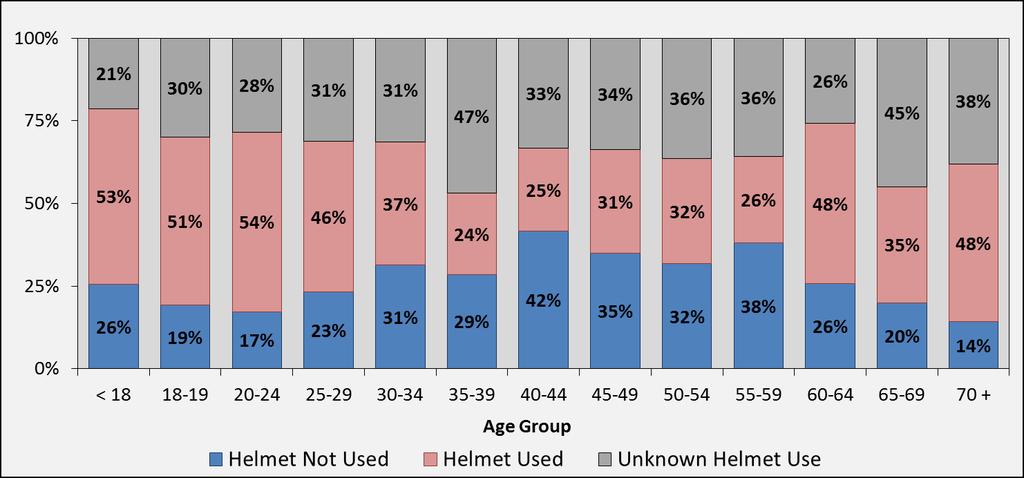 Motorcycle Riders in Crashes by Helmet Usage and Age Group, 2016