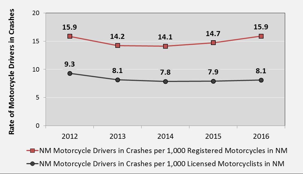 Motorcycle Driver Crash Rates Registered MC decreased for 4 th