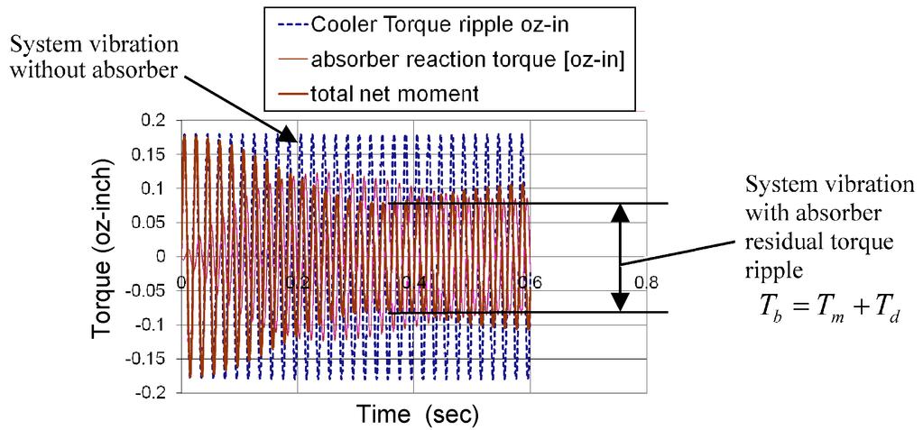REDUCTION OF VIBRATION IN ROTARY STIRLING COOLERS 631 Figure 11. Analytical prediction of torque vibration with and without a vibration absorber. Figure 12.