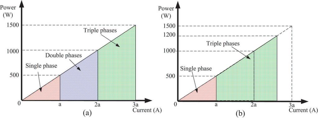 360 Liang et al. Figure 14. Charging waveforms in triple-phase charging process. (a) Figure 15. Charging mode selection strategy. (a) Three modes charging. (b) Two modes charging. (b) 4.