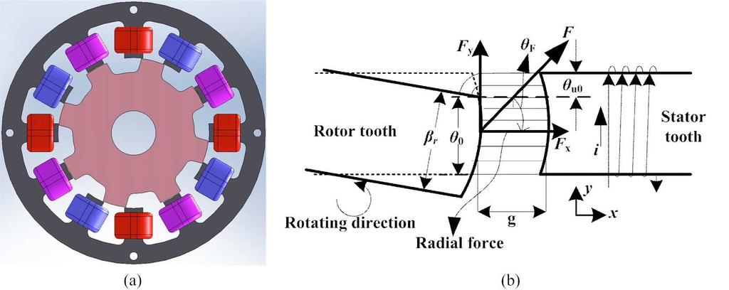 352 Liang et al. (a) (b) Figure 3. (a) Topology of SRM investigated. (b) Attraction force produced between one stator pole and one rotor pole. Table 1. Specifications of SRM Investigated.