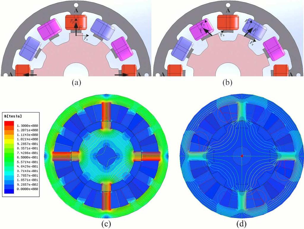 Progress In Electromagnetics Research, Vol. 124, 2012 353 (a) (b) (c) Figure 4. Zero-torque positions and flux distributions with singlephase charging. (a) Zero-torque position: 0 Degree.