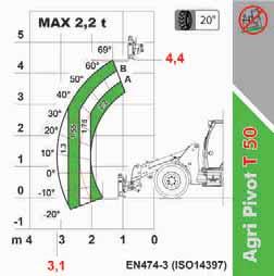 Tipping load in max articulated position (retracted boom) (Kg) 3200 3400 3575 Tipping load with aligned machine (extended boom) (Kg) 2100 2450 2350 Tipping load in max articulated position (extended
